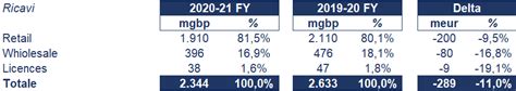 burberry fatturato 2020|burberry plc results today.